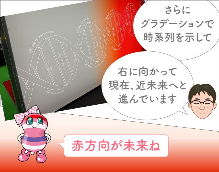 「さらにグラデーションで時系列を示して、右に向かって現在〜未来へと進んでいます」「赤方向が未来ね」