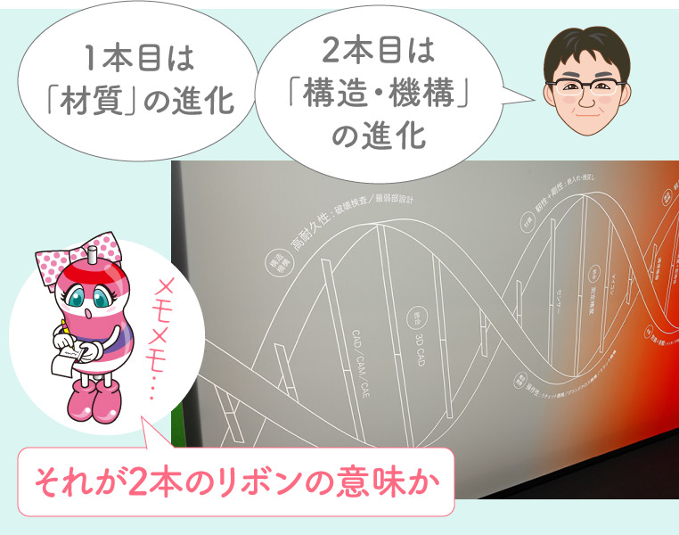 1本目は〈材質〉の進化、2本目は〈構造・機構〉の進化」「それが2本のリボンの意味か」