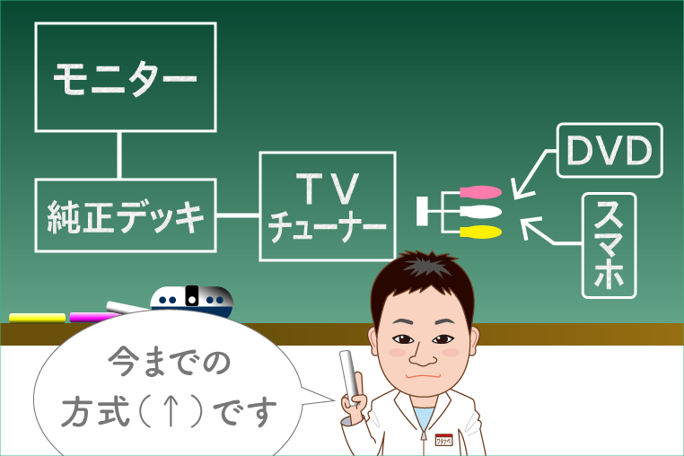 従来の映像入力の配線図（概要）