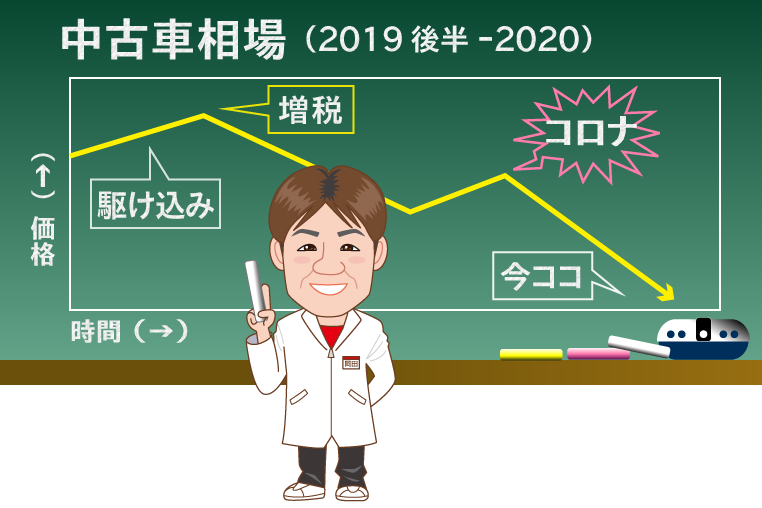 増税と新型コロナウイルスによって暴落する中古車相場のイメージ