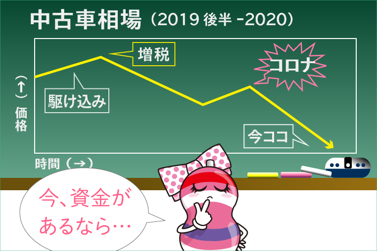 増税と新型コロナウイルスによって暴落する中古車相場のイメージ