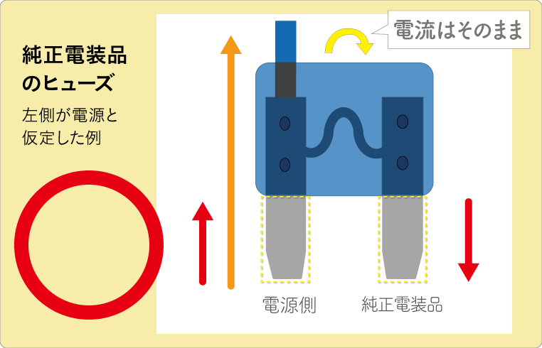 ヒューズ電源を正しい向きで付けたときの、電流の流れ