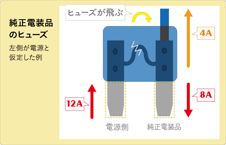 ヒューズ電源を逆向きに付けた場合に、ヒューズが切れやすくなる理由