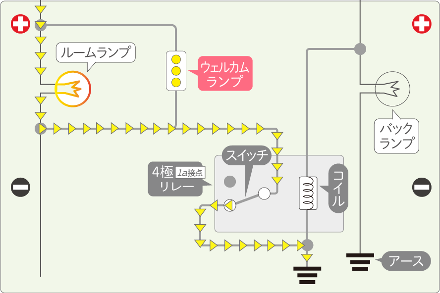 ルームランプ連動+バックランプ連動でLEDを光らせるときの配線図としてはNGパターン(ダイオード無しだと電気が回り込む例)