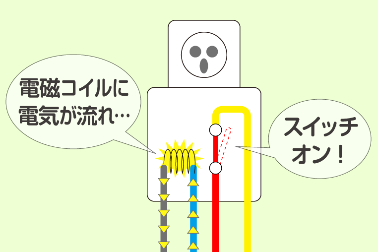 リレーの青に電気が流れると、リレー内部の赤と黄色がつながることを図解