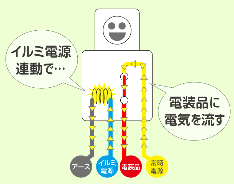 リレーを使って常時電源をイルミ電源に変換するための配線図